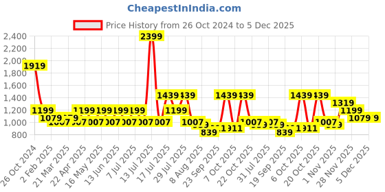 myntra.com WROGN Men Sweatshirt wrogn Price History Graph from 26 Oct 2024 to 5 Dec 2025