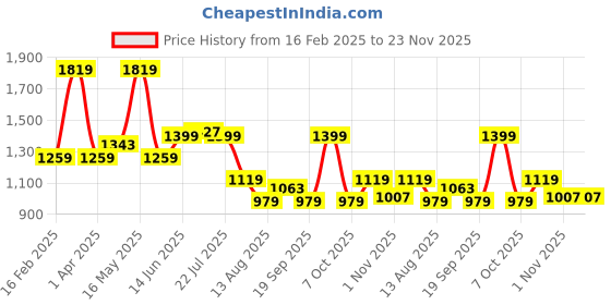 myntra.com WROGN Men Sweatshirt wrogn Price History Graph from 16 Feb 2025 to 23 Nov 2025