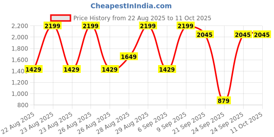 myntra.com WROGN Men Sweatshirt wrogn Price History Graph from 22 Aug 2025 to 11 Oct 2025