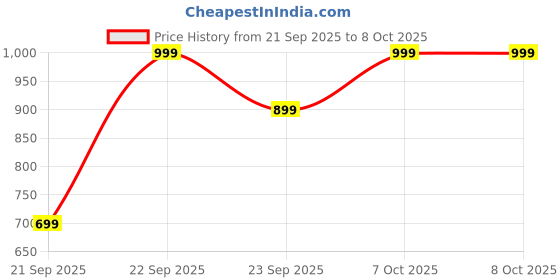 myntra.com WROGN Men Sweatshirt wrogn Price History Graph from 21 Sep 2025 to 7 Oct 2025