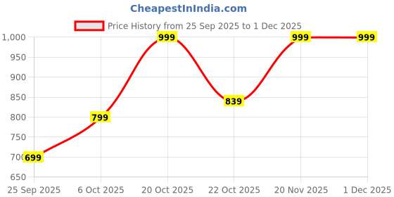 myntra.com WROGN Men Sweatshirt wrogn Price History Graph from 25 Sep 2025 to 30 Nov 2025