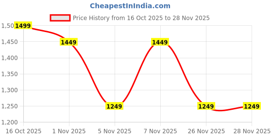 myntra.com WROGN Men Sweatshirt wrogn Price History Graph from 16 Oct 2025 to 28 Nov 2025