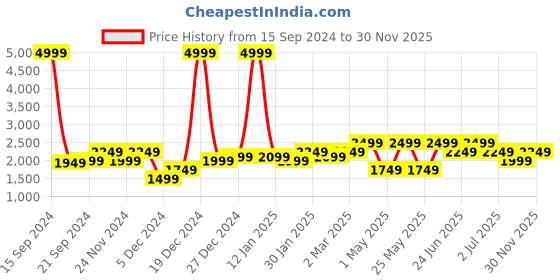 myntra.com WROGN Men Tailored Jacket wrogn Price History Graph from 15 Sep 2024 to 30 Nov 2025