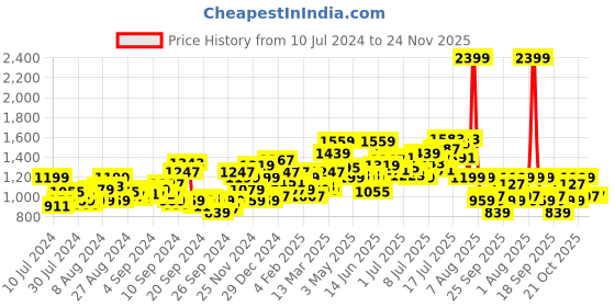 myntra.com WROGN Men Tapered Fit Cropped Chinos Trousers wrogn Price History Graph from 10 Jul 2024 to 24 Nov 2025