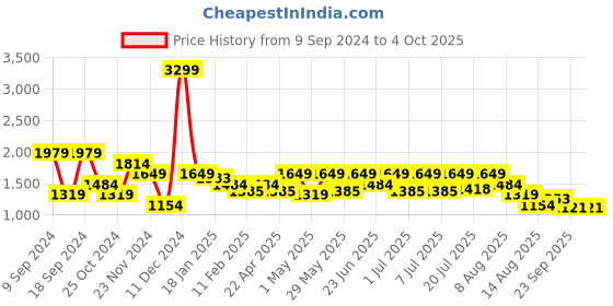 myntra.com WROGN Men Tapered Fit Low Distress Heavy Fade Jeans wrogn Price History Graph from 9 Sep 2024 to 4 Oct 2025