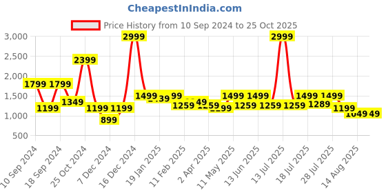 myntra.com WROGN Men Tapered Fit Low Distress Light Fade Jeans wrogn Price History Graph from 10 Sep 2024 to 24 Oct 2025