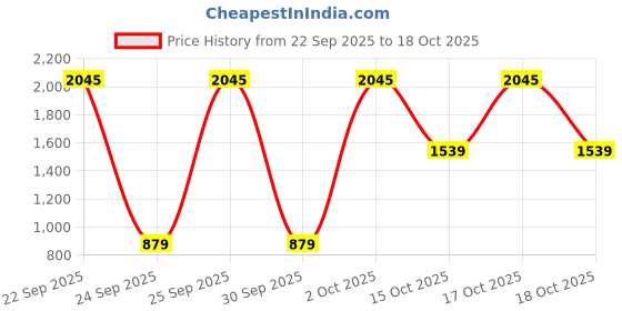 myntra.com WROGN Men Tapered Fit Mid-Rise Light Fade Stretchable Jeans wrogn Price History Graph from 22 Sep 2025 to 18 Oct 2025