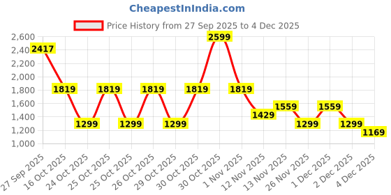 myntra.com WROGN Men Tartan Checked Casual Shirt wrogn Price History Graph from 27 Sep 2025 to 4 Dec 2025