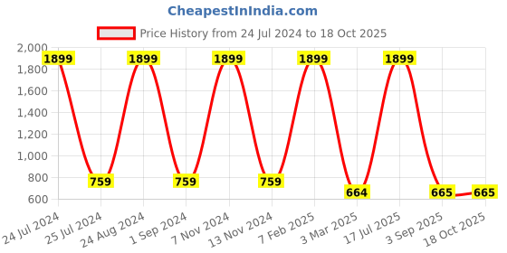 myntra.com WROGN Men Teal Blue Zip Around Wallet wrogn Price History Graph from 24 Jul 2024 to 18 Oct 2025