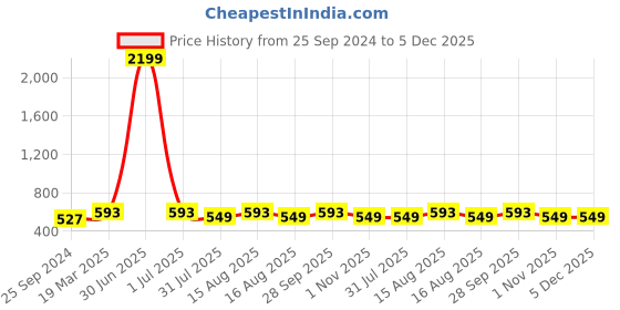 myntra.com WROGN Men Textured Dial & Leather Straps Analogue Watch WR-6602 wrogn Price History Graph from 25 Sep 2024 to 4 Dec 2025