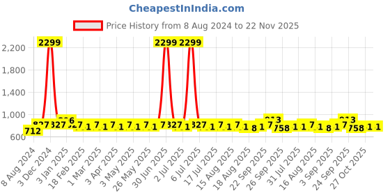 myntra.com WROGN Men Textured Dial & Leather Straps Analogue Watch WR-6605-Blue wrogn Price History Graph from 8 Aug 2024 to 22 Nov 2025