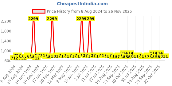 myntra.com WROGN Men Textured Dial & Leather Straps Analogue Watch WR-6605-Grey wrogn Price History Graph from 8 Aug 2024 to 26 Nov 2025