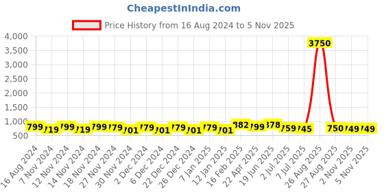 myntra.com WROGN Men Textured Dial & Stainless Steel Straps Analogue Watch HOBWRG0461 wrogn Price History Graph from 16 Aug 2024 to 4 Nov 2025