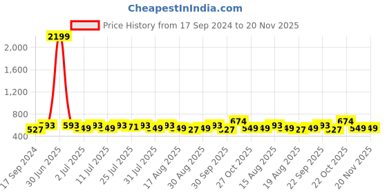 myntra.com WROGN Men Textured Dial & Toned Leather Straps Analogue Watch WR-6602-Silver wrogn Price History Graph from 17 Sep 2024 to 20 Nov 2025