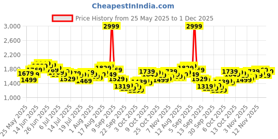 myntra.com WROGN Men Textured Jogger Fit Cargo Trousers wrogn Price History Graph from 25 May 2025 to 1 Dec 2025