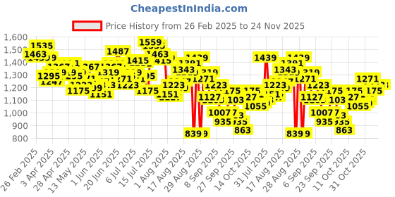 myntra.com WROGN Men Textured Joggers wrogn Price History Graph from 26 Feb 2025 to 23 Nov 2025
