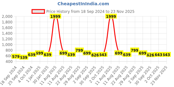 myntra.com WROGN Men Textured Leather Belt wrogn Price History Graph from 18 Sep 2024 to 23 Nov 2025