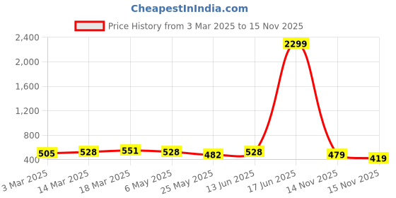 myntra.com WROGN Men Textured Leather Belt wrogn Price History Graph from 3 Mar 2025 to 15 Nov 2025