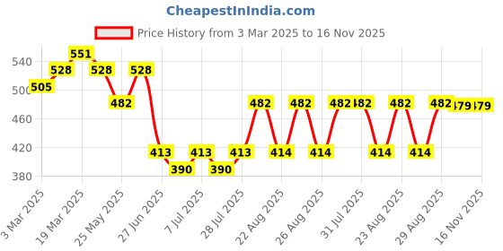 myntra.com WROGN Men Textured Leather Belt wrogn Price History Graph from 3 Mar 2025 to 16 Nov 2025