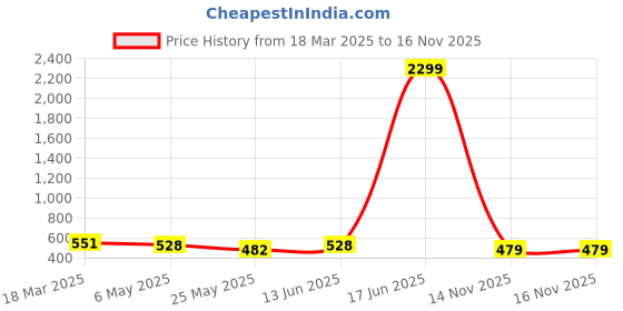 myntra.com WROGN Men Textured Leather Belt wrogn Price History Graph from 18 Mar 2025 to 16 Nov 2025