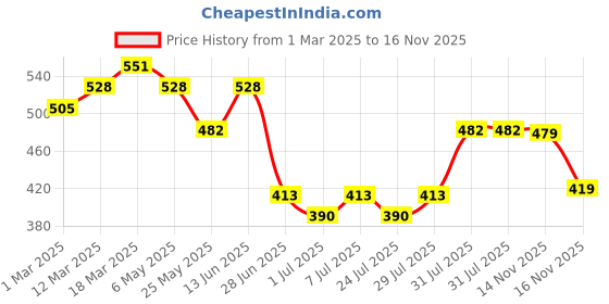myntra.com WROGN Men Textured Leather Belt wrogn Price History Graph from 1 Mar 2025 to 14 Nov 2025