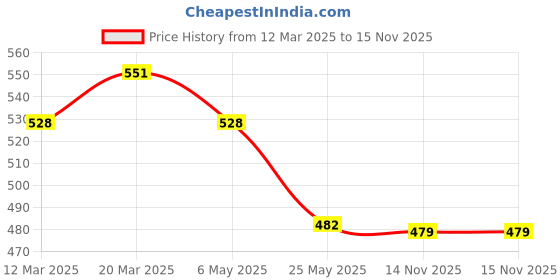 myntra.com WROGN Men Textured Leather Belt wrogn Price History Graph from 12 Mar 2025 to 15 Nov 2025