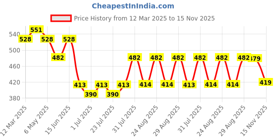 myntra.com WROGN Men Textured Leather Belt wrogn Price History Graph from 12 Mar 2025 to 15 Nov 2025