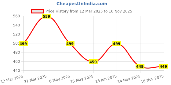 myntra.com WROGN Men Textured Leather Belt wrogn Price History Graph from 12 Mar 2025 to 15 Nov 2025