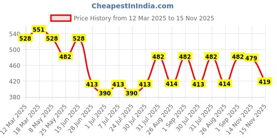 myntra.com WROGN Men Textured Leather Belt wrogn Price History Graph from 12 Mar 2025 to 15 Nov 2025
