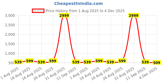 myntra.com WROGN Men Textured Leather Belt wrogn Price History Graph from 1 Aug 2025 to 4 Dec 2025