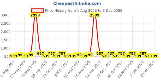 myntra.com WROGN Men Textured Leather Belt wrogn Price History Graph from 1 Aug 2025 to 5 Dec 2025