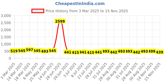 myntra.com WROGN Men Textured Leather Formal Belt wrogn Price History Graph from 3 Mar 2025 to 15 Nov 2025