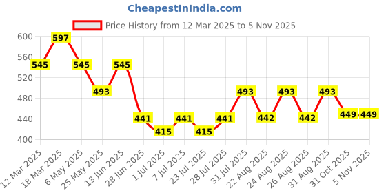 myntra.com WROGN Men Textured Leather Formal Belt wrogn Price History Graph from 12 Mar 2025 to 4 Nov 2025