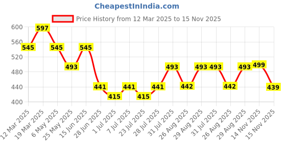 myntra.com WROGN Men Textured Leather Formal Belt wrogn Price History Graph from 12 Mar 2025 to 15 Nov 2025