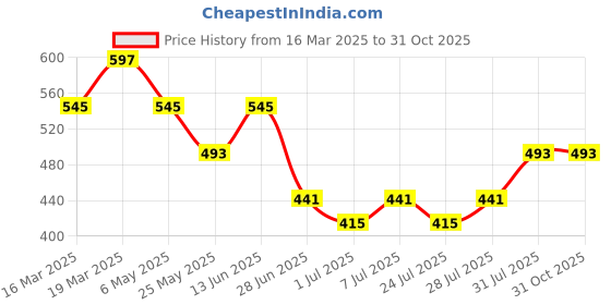 myntra.com WROGN Men Textured Leather Formal Belt wrogn Price History Graph from 16 Mar 2025 to 30 Oct 2025