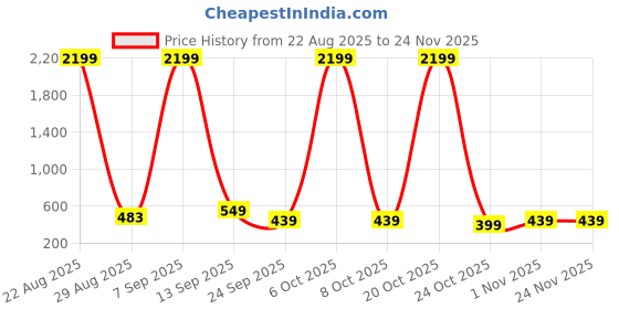 myntra.com WROGN Men Textured Leather Formal Belt wrogn Price History Graph from 22 Aug 2025 to 24 Nov 2025