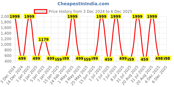 myntra.com WROGN Men Textured Leather Two Fold Wallet wrogn Price History Graph from 3 Dec 2024 to 4 Dec 2025