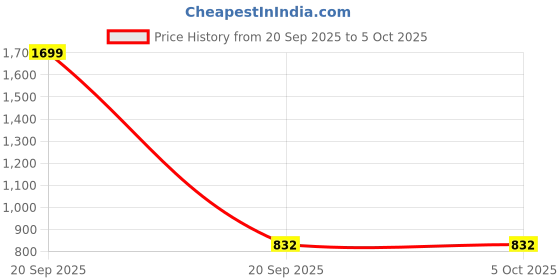 myntra.com WROGN Men Textured Leather Two Fold Wallet wrogn Price History Graph from 20 Sep 2025 to 5 Oct 2025