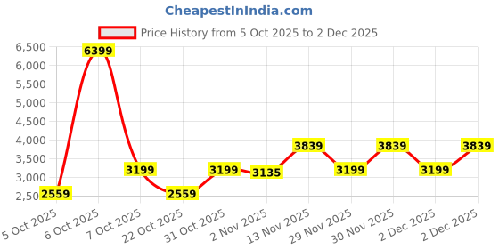 myntra.com WROGN Men Textured PU High-Top Sneakers wrogn Price History Graph from 5 Oct 2025 to 2 Dec 2025