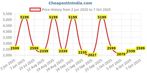 myntra.com WROGN Men Textured PU Regular Sneakers wrogn Price History Graph from 2 Jun 2025 to 7 Oct 2025