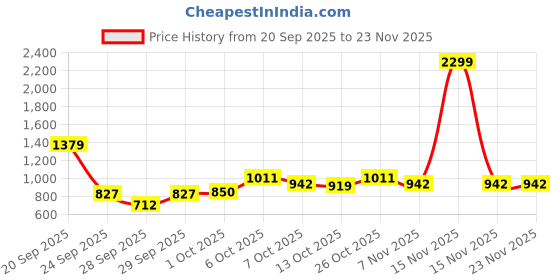 myntra.com WROGN Men Textured Slip-On Sneakers wrogn Price History Graph from 20 Sep 2025 to 22 Nov 2025