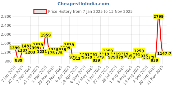 myntra.com WROGN Men Textured Sneakers wrogn Price History Graph from 7 Jan 2025 to 13 Nov 2025