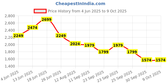 myntra.com WROGN Men Textured Sneakers wrogn Price History Graph from 4 Jun 2025 to 9 Oct 2025