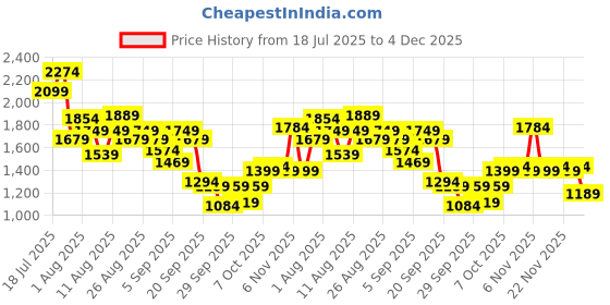 myntra.com WROGN Men Textured Sneakers wrogn Price History Graph from 18 Jul 2025 to 4 Dec 2025