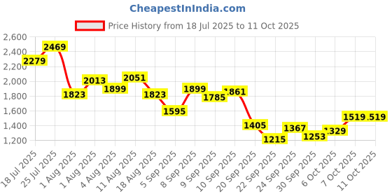 myntra.com WROGN Men Textured Sneakers wrogn Price History Graph from 18 Jul 2025 to 10 Oct 2025