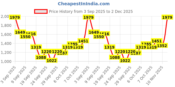 myntra.com WROGN Men Textured Sneakers wrogn Price History Graph from 3 Sep 2025 to 2 Dec 2025