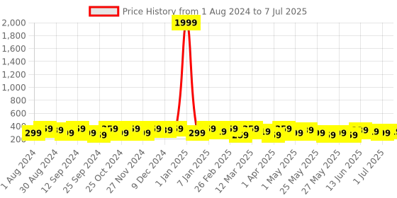 myntra.com WROGN Men Textured Two Fold Wallet wrogn Price History Graph from 1 Aug 2024 to 7 Jul 2025