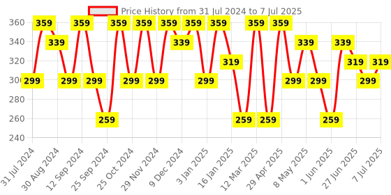 myntra.com WROGN Men Textured Two Fold Wallet wrogn Price History Graph from 31 Jul 2024 to 7 Jul 2025