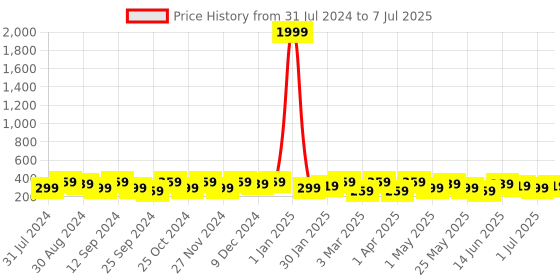 myntra.com WROGN Men Textured Two Fold Wallet wrogn Price History Graph from 31 Jul 2024 to 7 Jul 2025