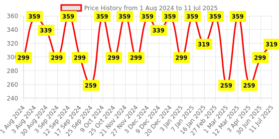 myntra.com WROGN Men Textured Two Fold Wallet wrogn Price History Graph from 1 Aug 2024 to 11 Jul 2025